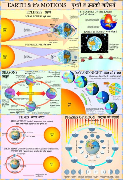Earth and its Motion - Geography Charts (70x100cm)